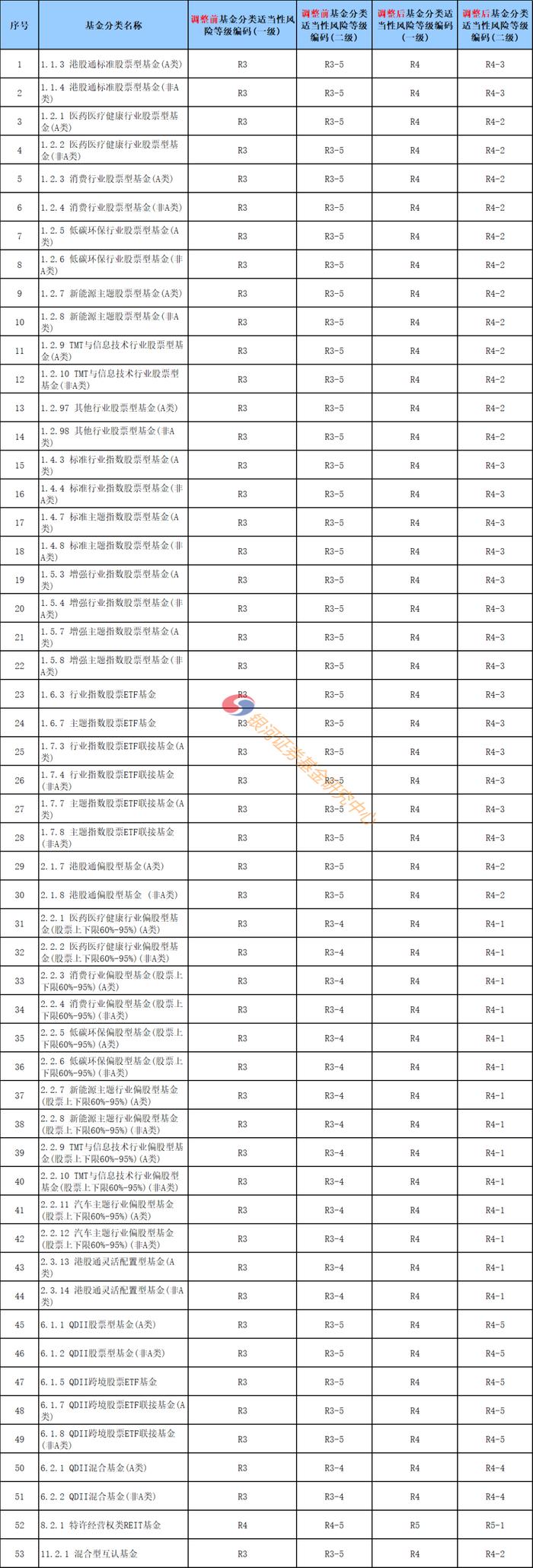 关于公募基金适当性专题工作进度通报20220711