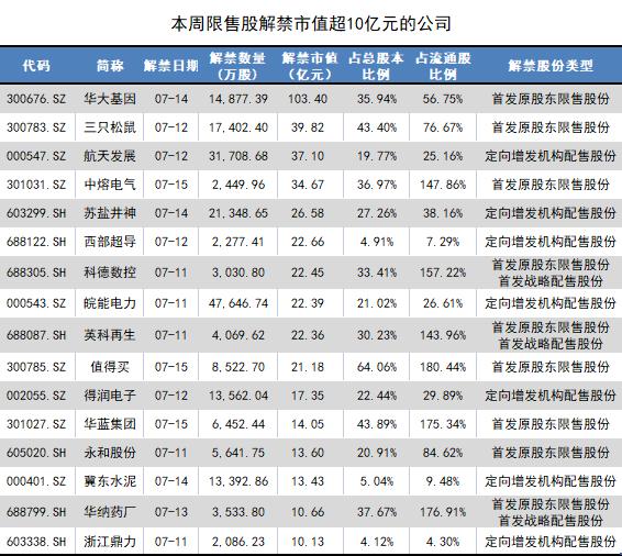 华大基因百亿市值限售股将上市，三只松鼠解禁前遭原始股东清仓抛售