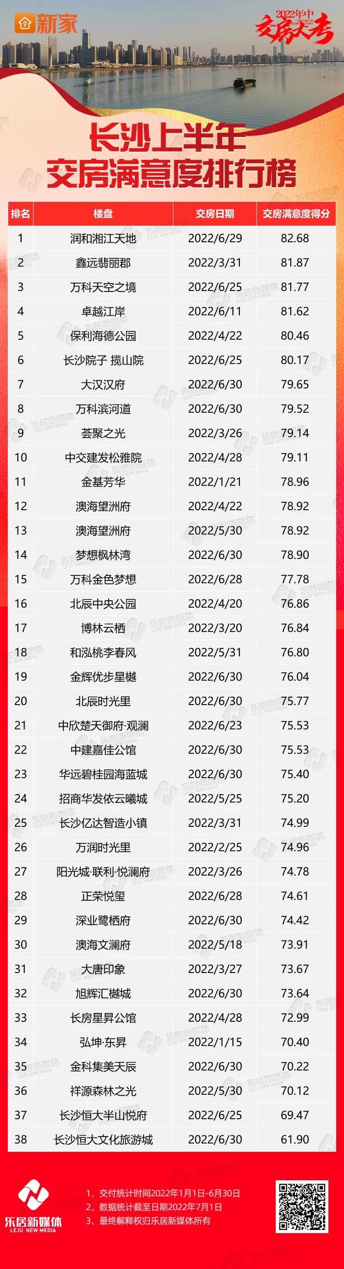 长沙上半年交房满意度排行榜发布 润和湘江天地位列榜首