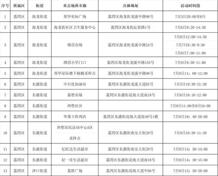 详情公布！广州白云、荔湾发现3名阳性病例，中山/江门/清远最新消息