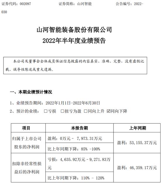 山河智能2022年上半年预计净利0万-7973.31万 同比减少85%-100% 新机销量下滑严重