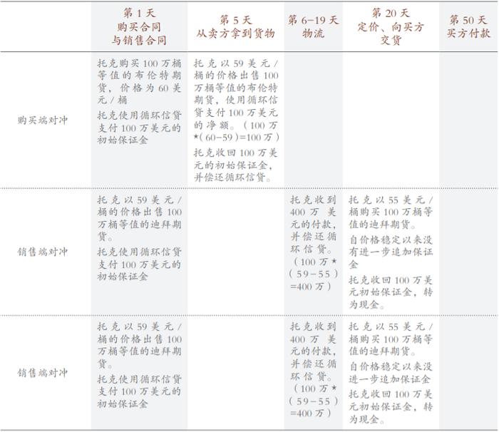 托克、嘉能可这些国际大宗商品交易商是如何搞期现结合的？