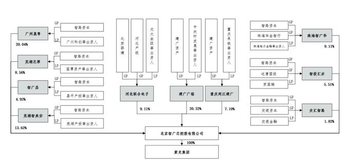 智广芯承接紫光集团100%股权 智路资本李滨任董事长