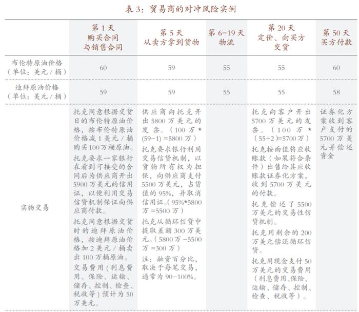 托克、嘉能可这些国际大宗商品交易商是如何搞期现结合的？