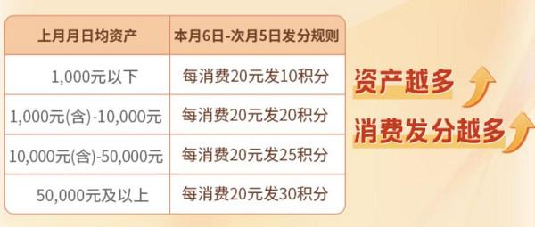 平安银行信用卡上线积分专区， “88积分”兑超值好礼