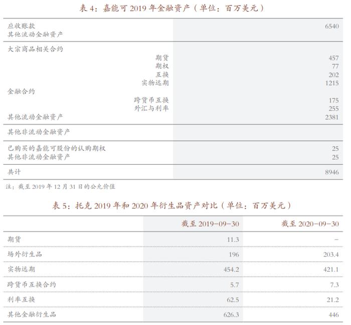 托克、嘉能可这些国际大宗商品交易商是如何搞期现结合的？