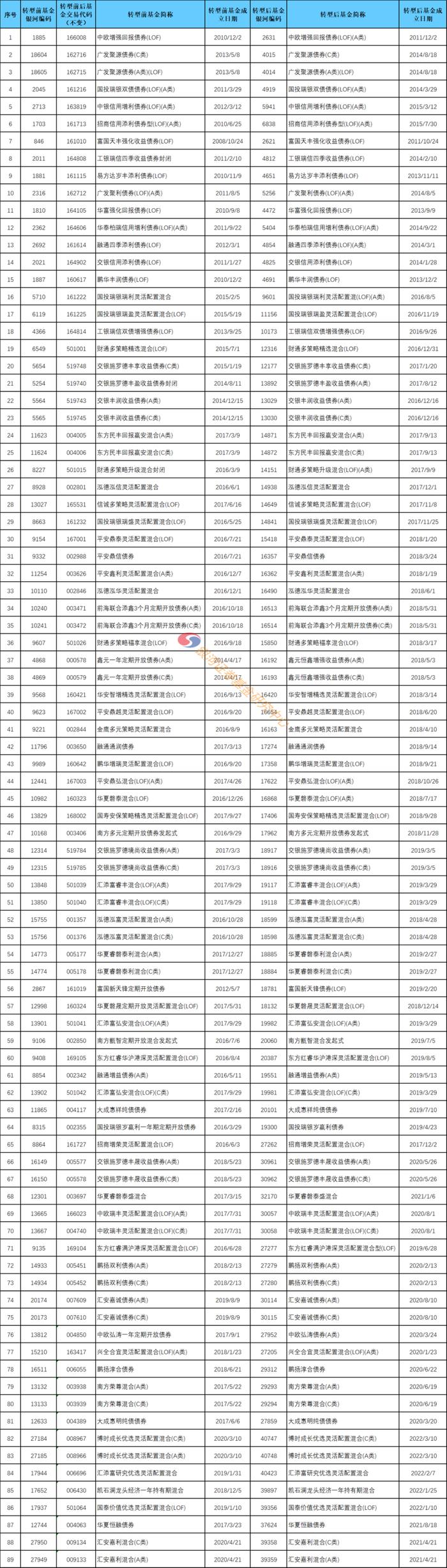 关于2022年7月版基金分类调整与基金转型成立终止追溯调整实施情况的通报