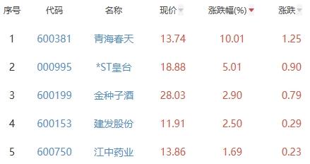 白酒概念板块跌1.2% 青海春天涨10.01%居首