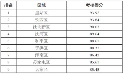 沈阳市城管执法局公布6月城市精细化管理“路长制”工作考核排名情况