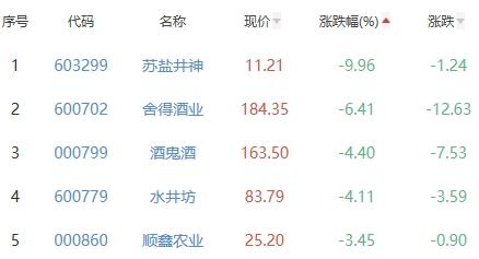 白酒概念板块跌1.2% 青海春天涨10.01%居首