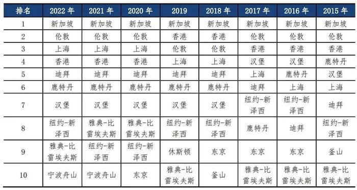 上海继续保持国际航运中心全球第三，与新加坡、伦敦差距收窄