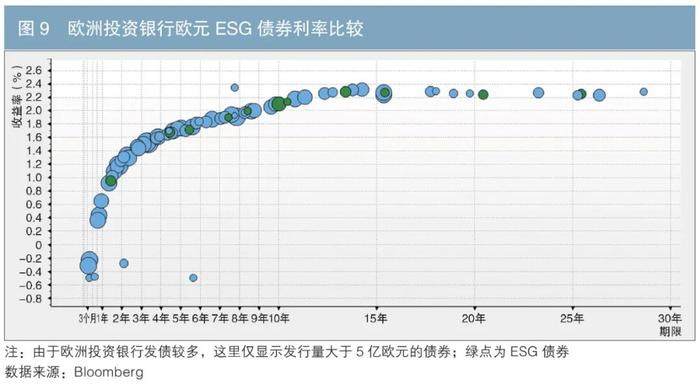 绿色财金专辑 | ESG债券的价格特征及商业银行相关业务建议