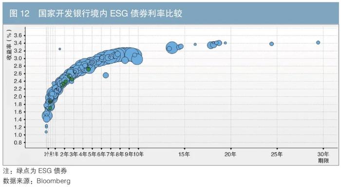 绿色财金专辑 | ESG债券的价格特征及商业银行相关业务建议