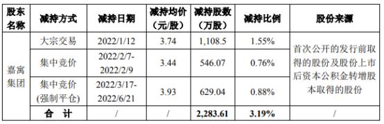 嘉寓股份股东嘉寓集团减持2283.61万股 套现约8540.7万 2021年公司亏损13.48亿