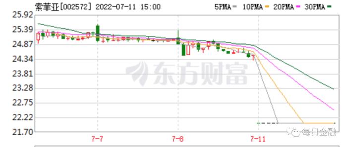 索菲亚一字跌停，转型全屋定制的战略能助其再回巅峰吗