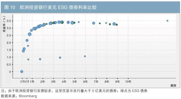 绿色财金专辑 | ESG债券的价格特征及商业银行相关业务建议