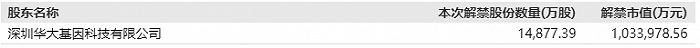 华大基因百亿市值限售股将上市，三只松鼠解禁前遭原始股东清仓抛售