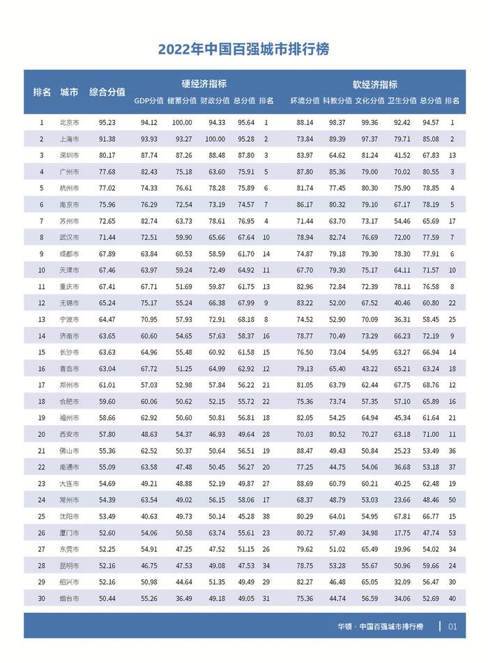 2022年中国百强城市排行榜出炉 河北6市上榜