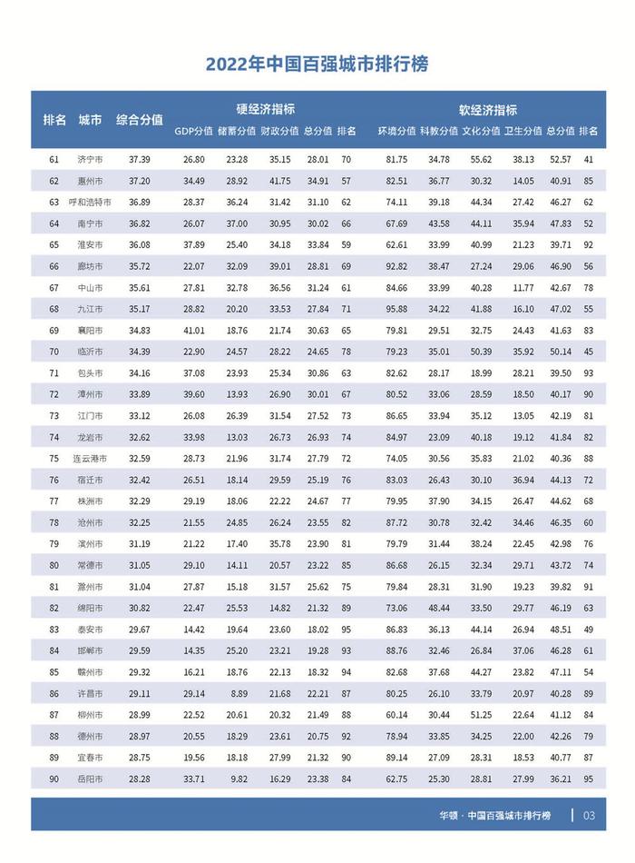 2022年中国百强城市排行榜出炉 河北6市上榜