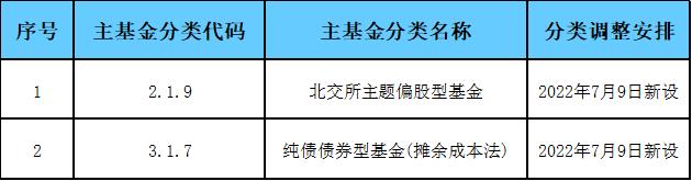 关于2022年7月版基金分类调整与基金转型成立终止追溯调整实施情况的通报