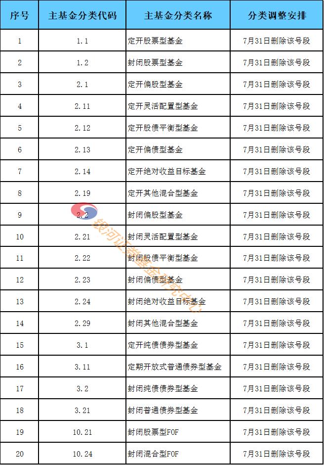 关于2022年7月版基金分类调整与基金转型成立终止追溯调整实施情况的通报