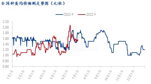 Mysteel解读：白羽肉鸭2022上半年市场回顾及下半年展望