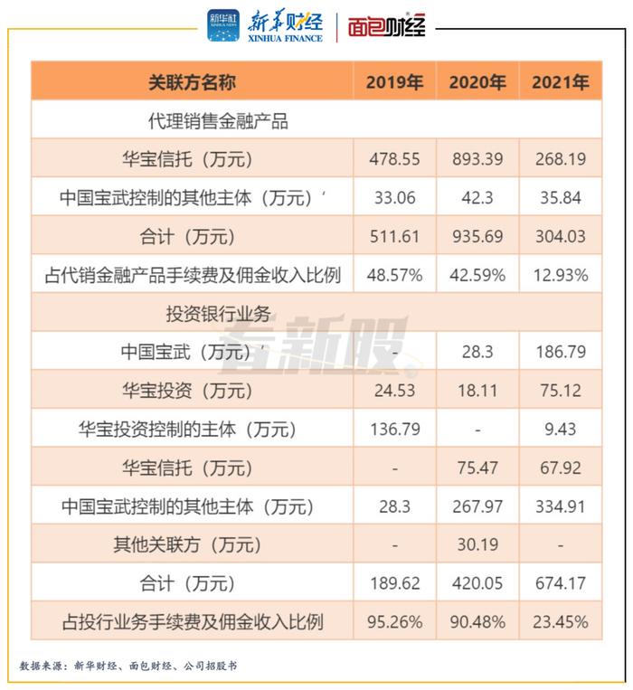 【看新股】华宝证券拟登上交所补血：中国宝武旗下券商 净佣金费率偏低