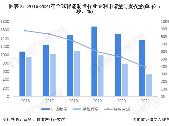 收藏！《2022年全球智能制造行业技术全景图谱》(附专利申请情况、专利竞争和专利价值等)