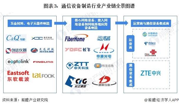 预见2022：《2022年中国通信设备制造行业全景图谱》(附市场现状、竞争格局和发展趋势等)