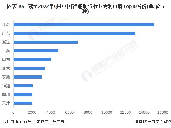 收藏！《2022年全球智能制造行业技术全景图谱》(附专利申请情况、专利竞争和专利价值等)