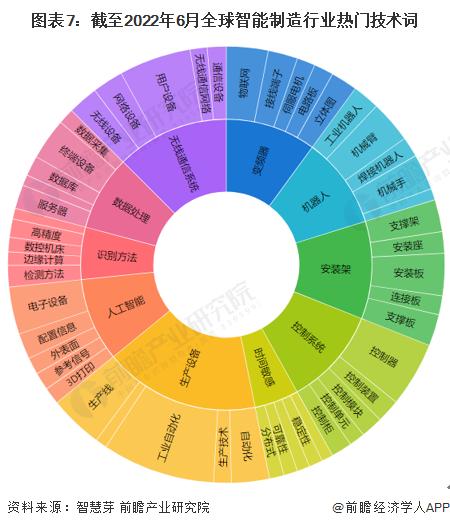 收藏！《2022年全球智能制造行业技术全景图谱》(附专利申请情况、专利竞争和专利价值等)