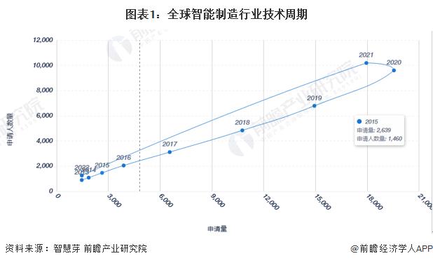 收藏！《2022年全球智能制造行业技术全景图谱》(附专利申请情况、专利竞争和专利价值等)