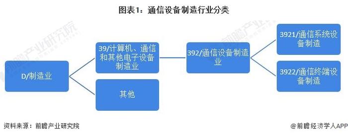 预见2022：《2022年中国通信设备制造行业全景图谱》(附市场现状、竞争格局和发展趋势等)