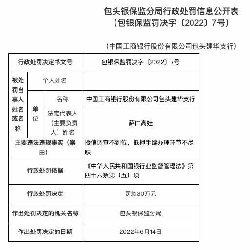 因授信调查不到位等，工商银行包头建华支行被罚30万