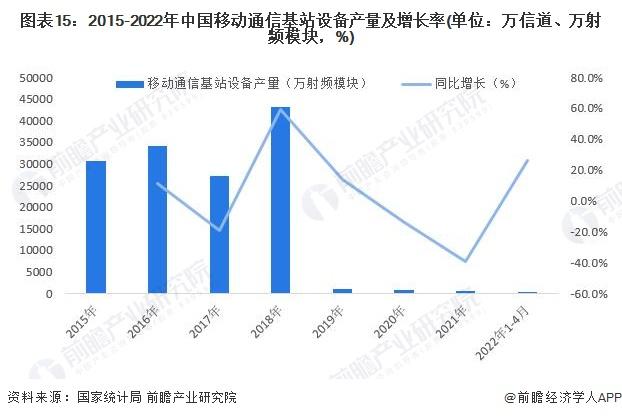 预见2022：《2022年中国通信设备制造行业全景图谱》(附市场现状、竞争格局和发展趋势等)