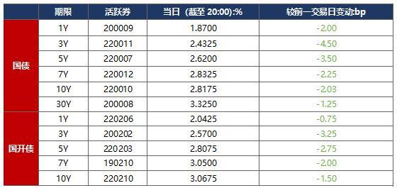 债市早报：6月社融信贷数据超预期向好，“20恒大01”展期半年未获通过，融信中国2786.55万美元利息到期未付