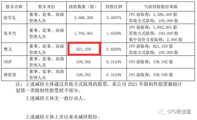 壕！身价上亿的上市公司CFO拟减持股票变现2700万