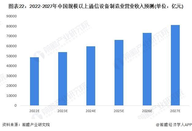 预见2022：《2022年中国通信设备制造行业全景图谱》(附市场现状、竞争格局和发展趋势等)