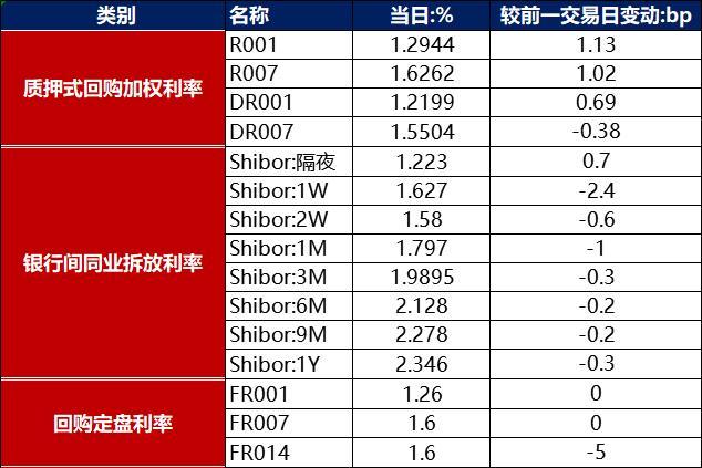 债市早报：6月社融信贷数据超预期向好，“20恒大01”展期半年未获通过，融信中国2786.55万美元利息到期未付