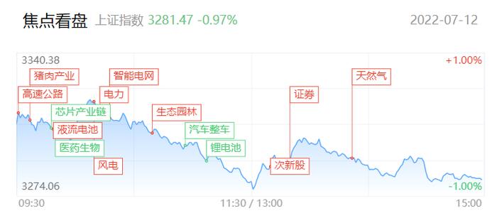 【每日收评】三连阴！赛道面临全线退潮下，市场风格将如何切换？