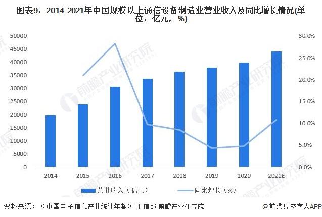 预见2022：《2022年中国通信设备制造行业全景图谱》(附市场现状、竞争格局和发展趋势等)