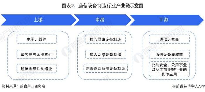 预见2022：《2022年中国通信设备制造行业全景图谱》(附市场现状、竞争格局和发展趋势等)