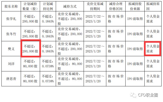 壕！身价上亿的上市公司CFO拟减持股票变现2700万