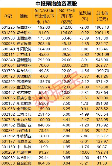 上半年水利建设投资提升近50%，多项数据创新纪录，低估值概念股仅6只！中报预增的资源股有这些