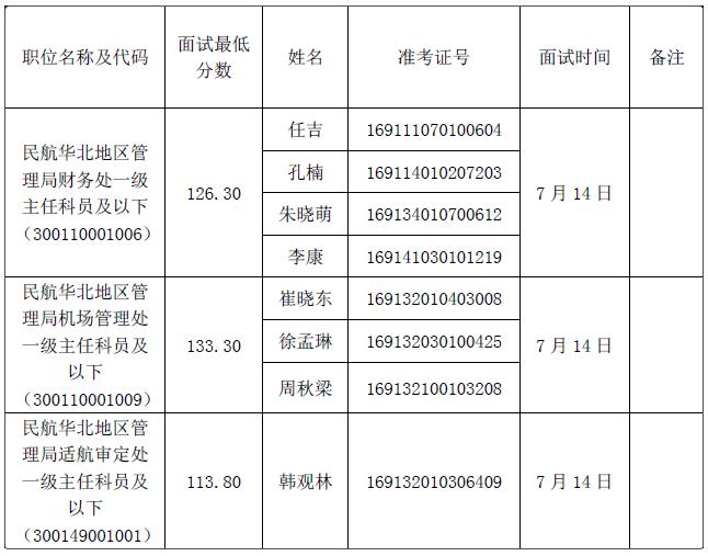 民航华北地区管理局2022年度考试录用公务员面试第二次补充公告