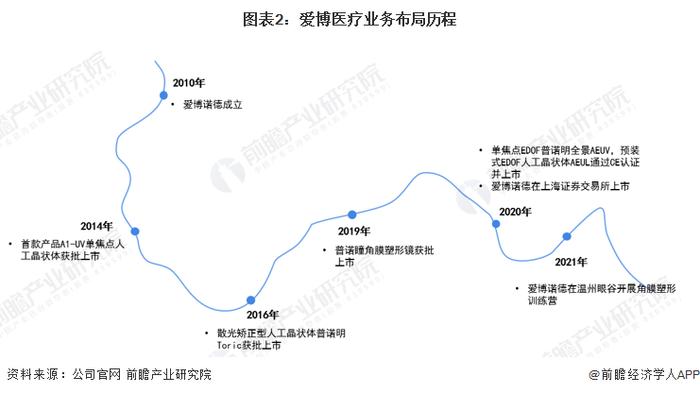 干货！2022年中国眼科医疗器械行业龙头企业分析——爱博医疗：创新导向的眼科医疗器械厂商