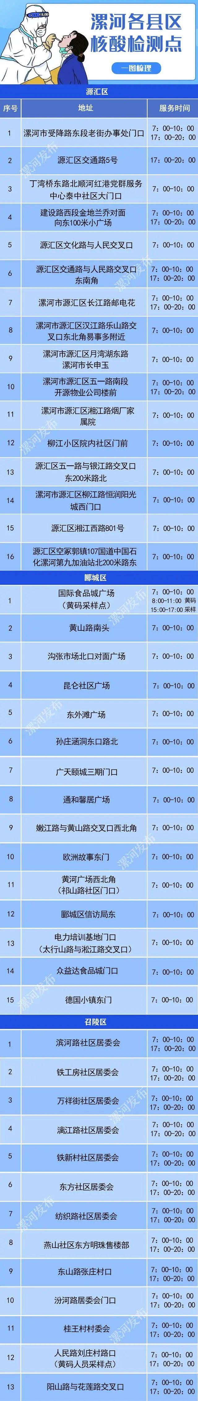 快速查询漯河市常态化核酸检测点！一键导航、一图统览