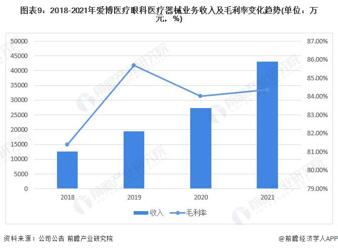 干货！2022年中国眼科医疗器械行业龙头企业分析——爱博医疗：创新导向的眼科医疗器械厂商