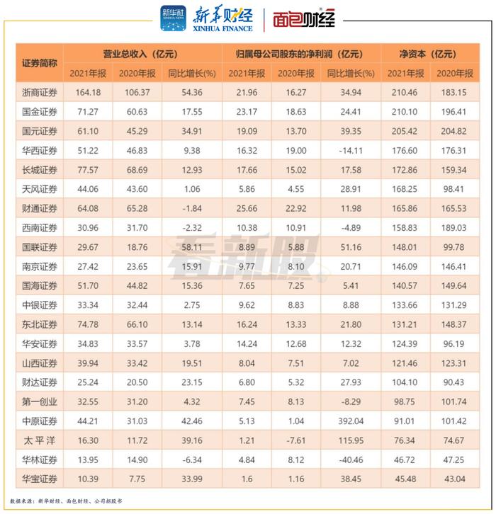 【看新股】华宝证券拟登上交所补血：中国宝武旗下券商 净佣金费率偏低