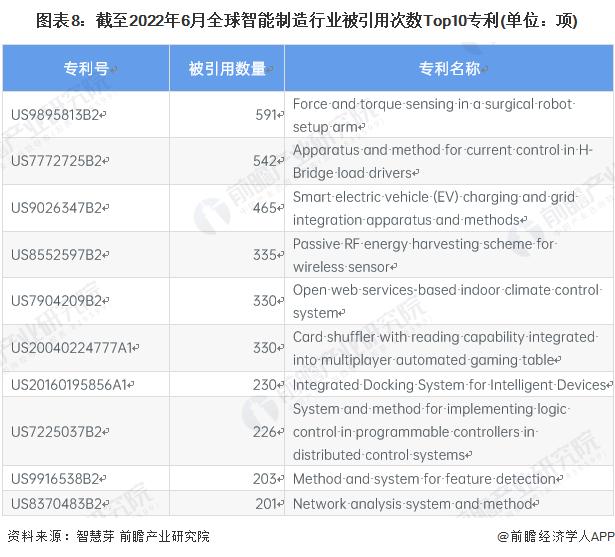 收藏！《2022年全球智能制造行业技术全景图谱》(附专利申请情况、专利竞争和专利价值等)